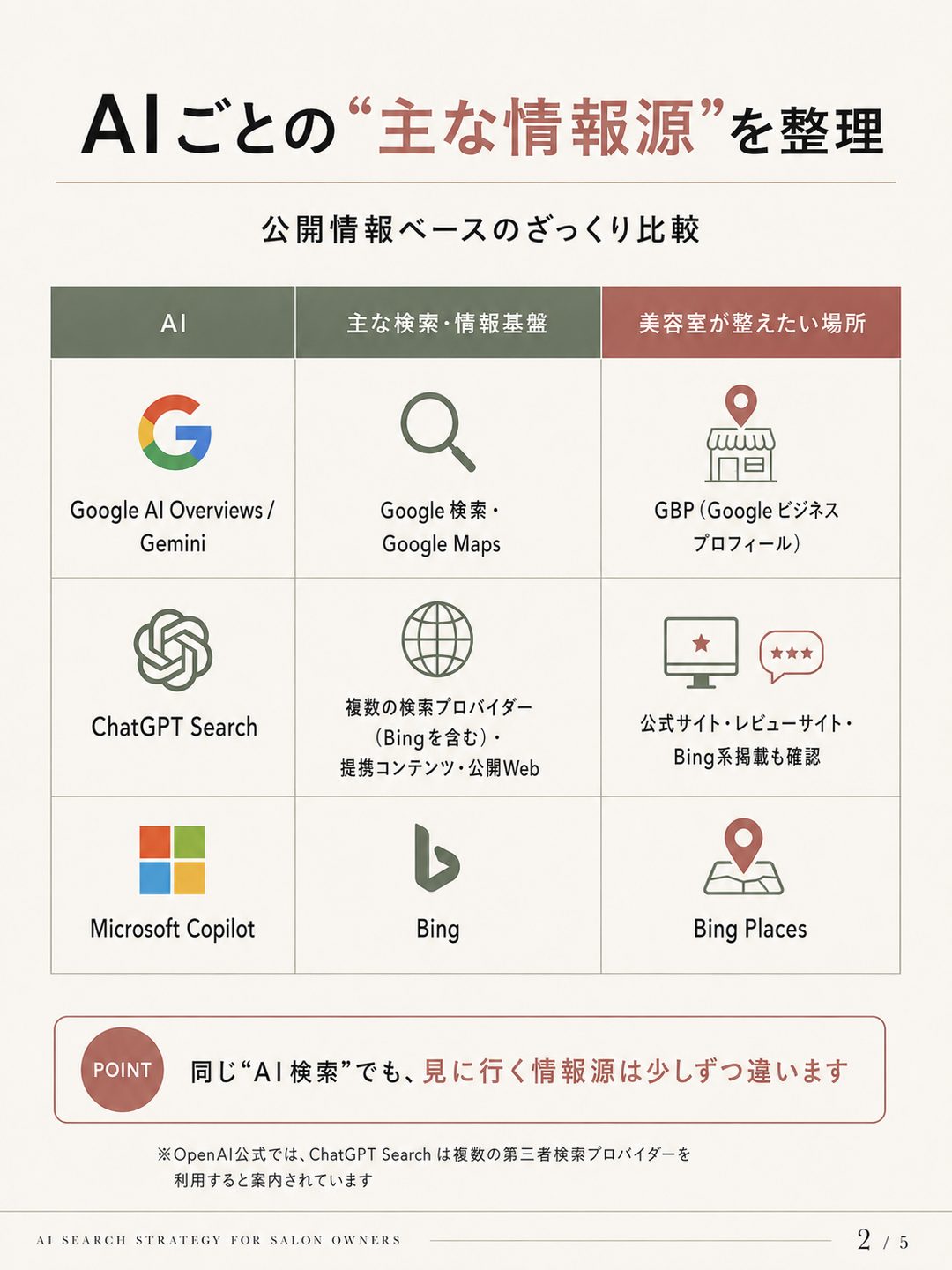 図解2：AIごとの主な情報源の比較表。Google AI Overviews/GeminiはGoogle検索とGoogleマップ、ChatGPT SearchはBingを含む複数の検索プロバイダーと公開Web、Microsoft CopilotはBing